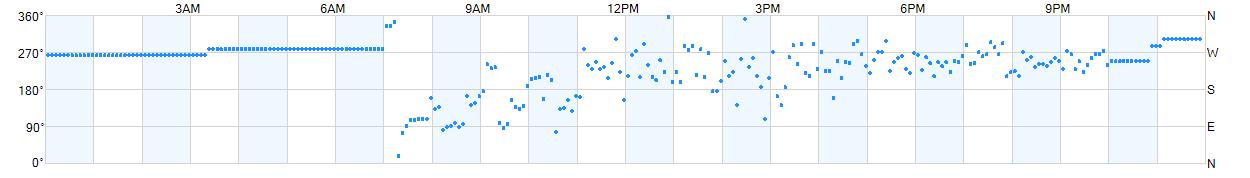 Wind direction as points.