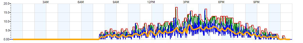 AVERAGE Wind Speed