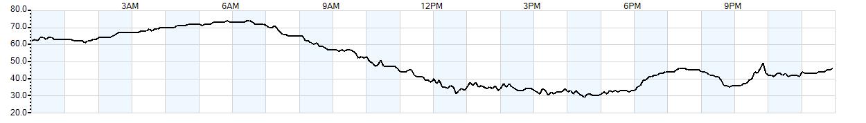 Relative outside humidity percentage