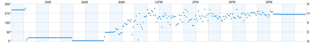 Wind direction as points.