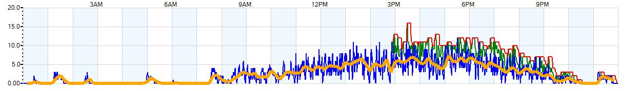 AVERAGE Wind Speed