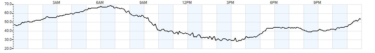 Relative outside humidity percentage