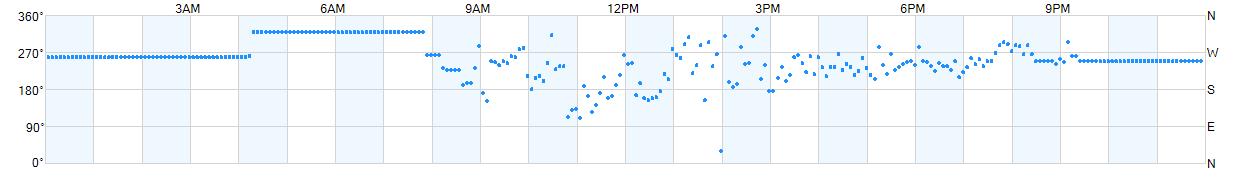 Wind direction as points.