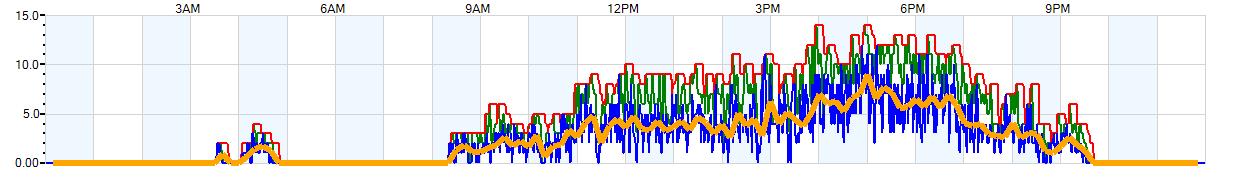 AVERAGE Wind Speed