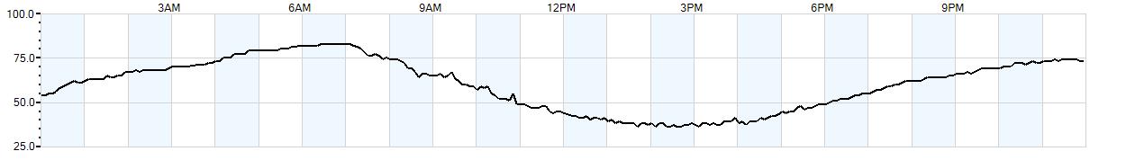 Relative outside humidity percentage