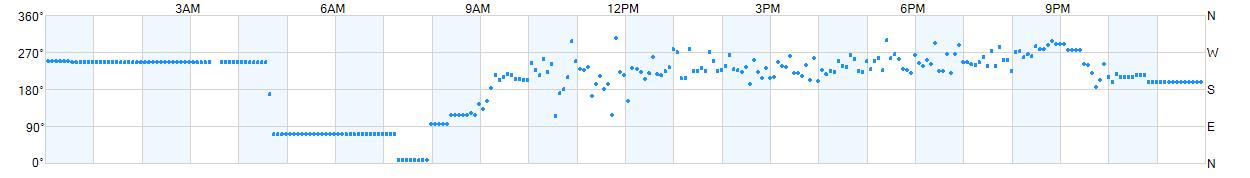 Wind direction as points.