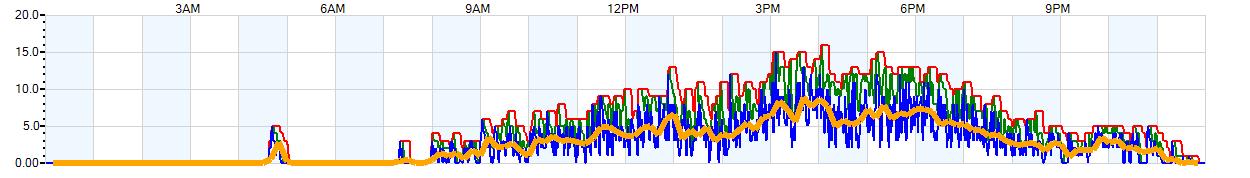 AVERAGE Wind Speed