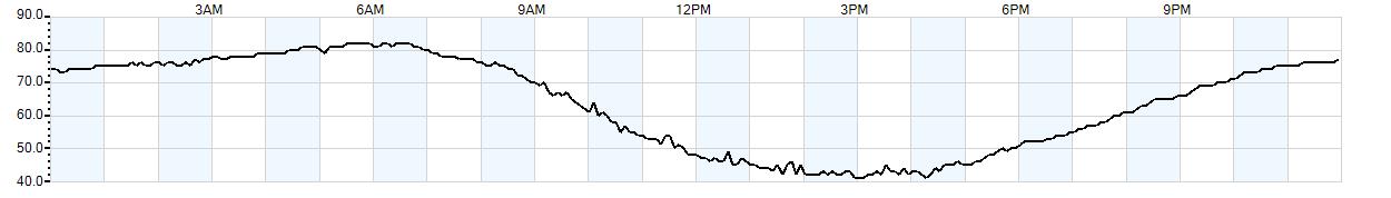 Relative outside humidity percentage