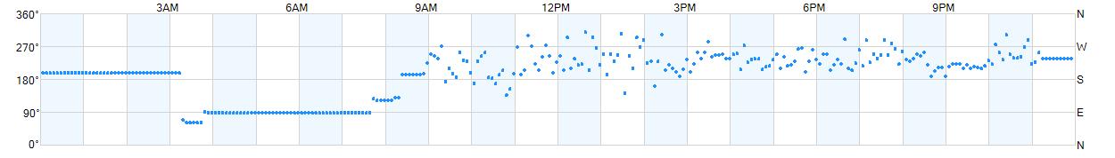 Wind direction as points.