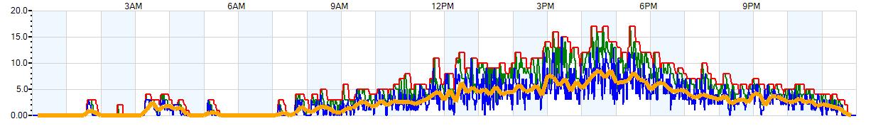 AVERAGE Wind Speed