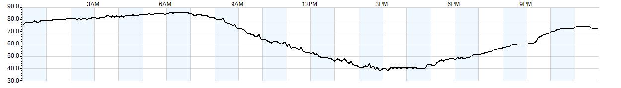 Relative outside humidity percentage