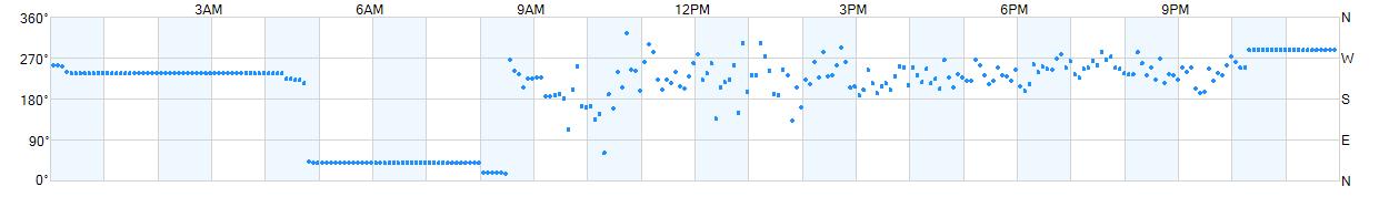 Wind direction as points.