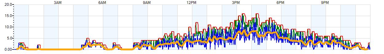 AVERAGE Wind Speed