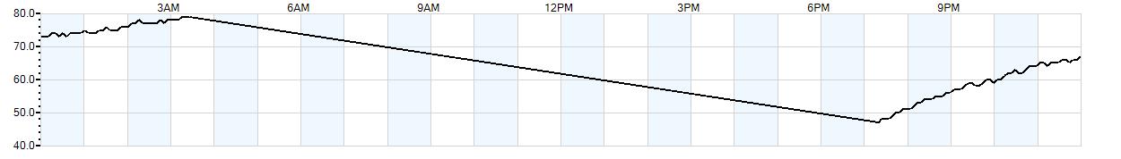 Relative outside humidity percentage