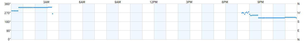 Wind direction as points.