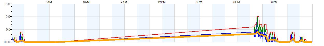 AVERAGE Wind Speed