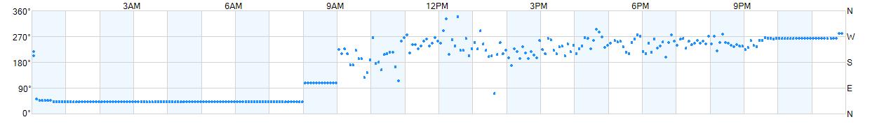 Wind direction as points.