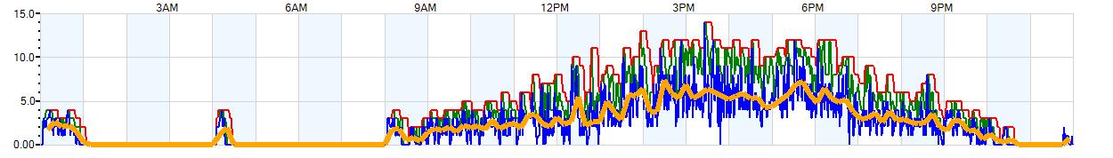 AVERAGE Wind Speed