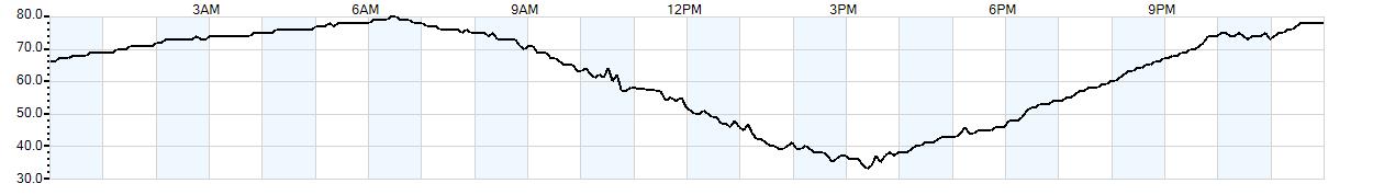 Relative outside humidity percentage