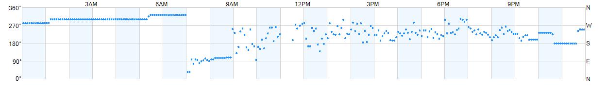 Wind direction as points.