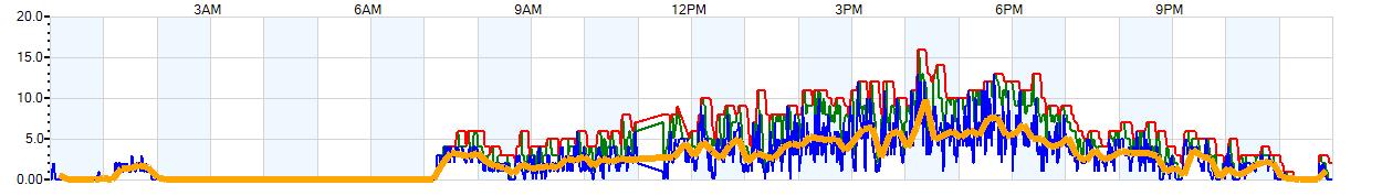 AVERAGE Wind Speed