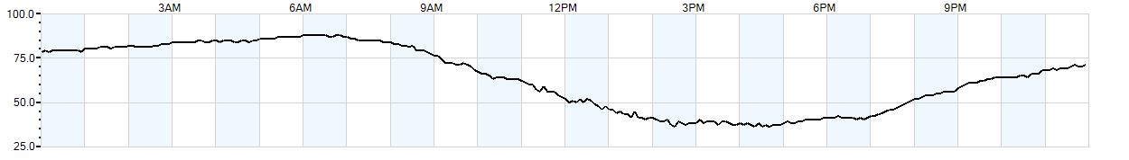 Relative outside humidity percentage