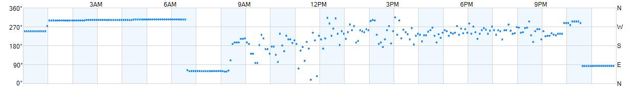 Wind direction as points.