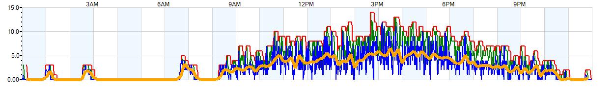 AVERAGE Wind Speed