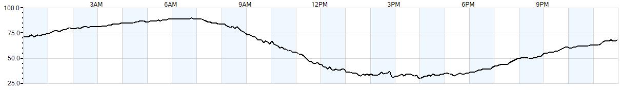 Relative outside humidity percentage