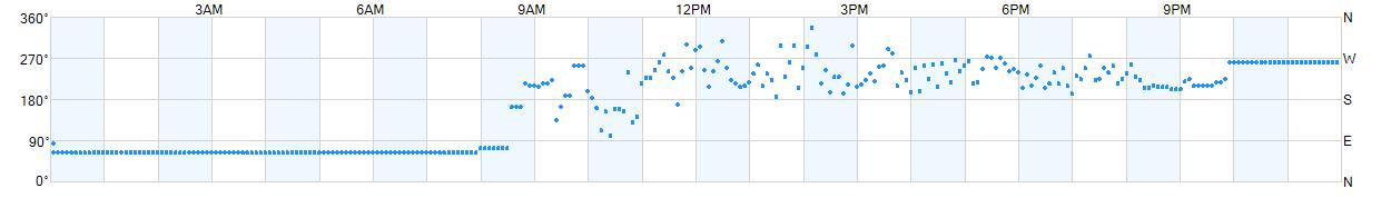 Wind direction as points.