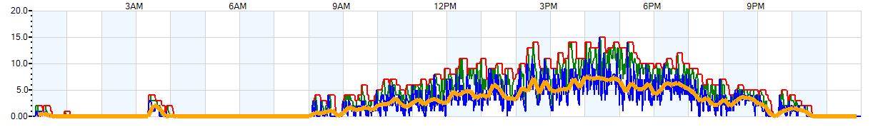 AVERAGE Wind Speed