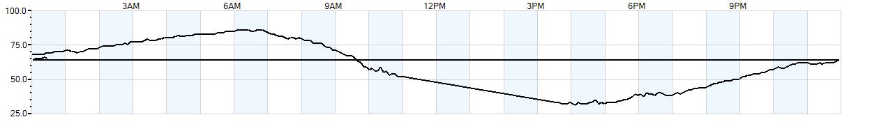 Relative outside humidity percentage