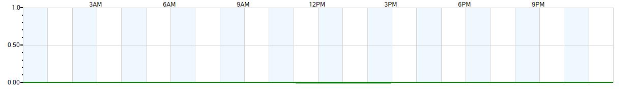 Instantaneous rate of rainfall measured in inches per hour