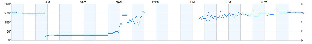 Wind direction as points.