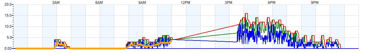 AVERAGE Wind Speed