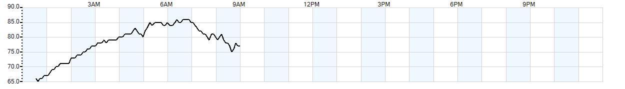 Relative outside humidity percentage