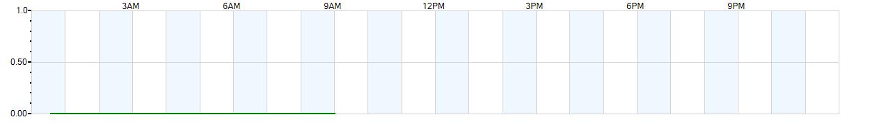 Instantaneous rate of rainfall measured in inches per hour