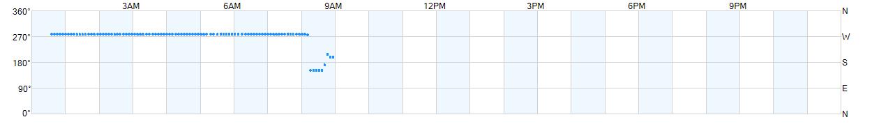 Wind direction as points.