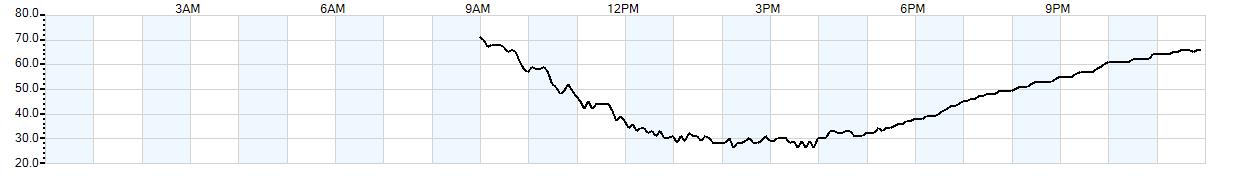 Relative outside humidity percentage