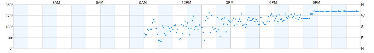 Wind direction as points.