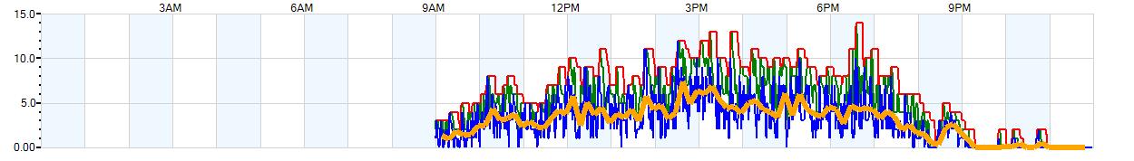 AVERAGE Wind Speed