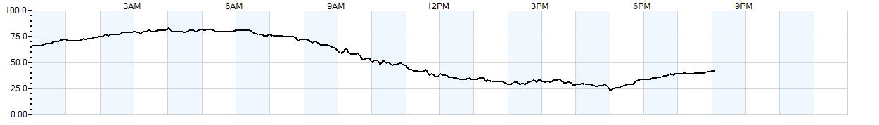 Relative outside humidity percentage