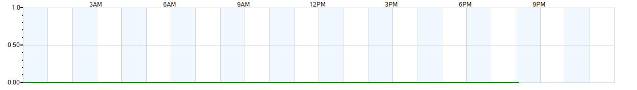 Instantaneous rate of rainfall measured in inches per hour