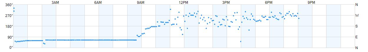 Wind direction as points.