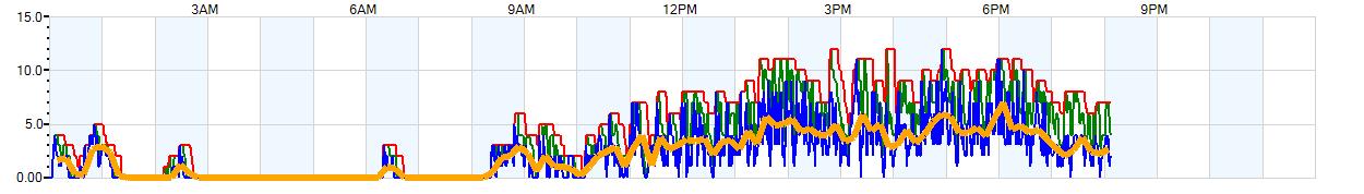 AVERAGE Wind Speed