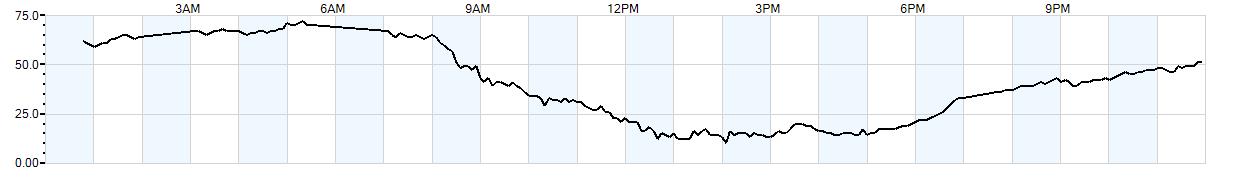 Relative outside humidity percentage