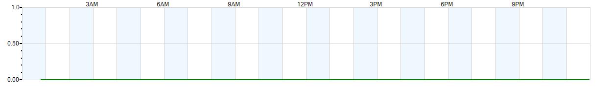 Instantaneous rate of rainfall measured in inches per hour