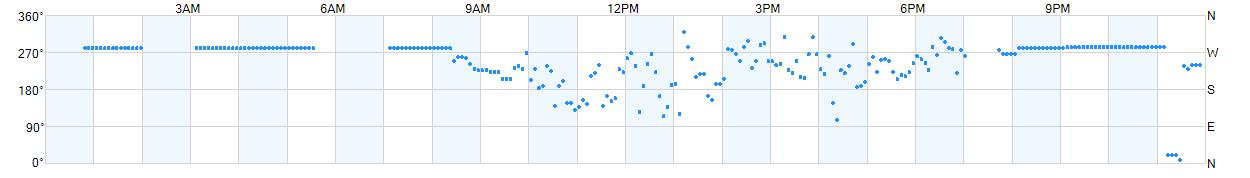 Wind direction as points.