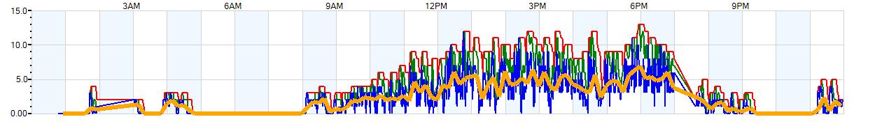 AVERAGE Wind Speed