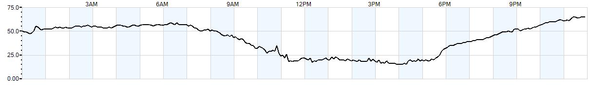 Relative outside humidity percentage